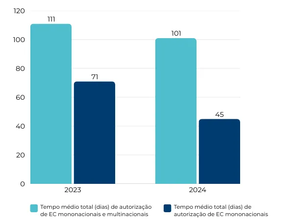Tempo médio total de autorização