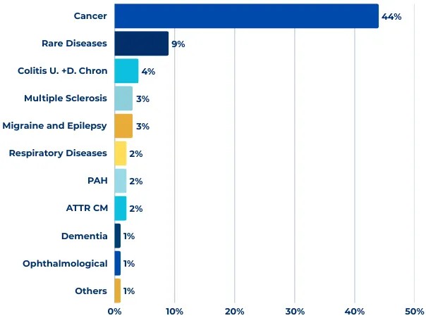 Number of CTs by Therapeutic Area_new