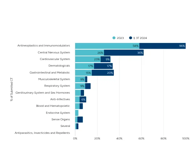 ATC Classification of Investigational Medicinal Products in Submitted CTs