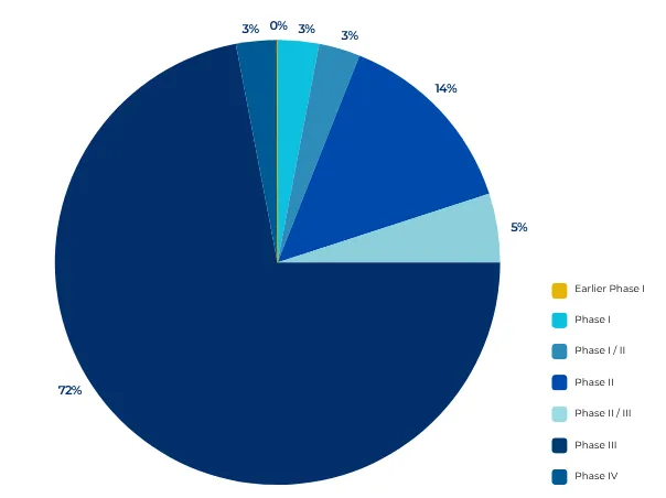 Distribution of Clinical Trials by Phases