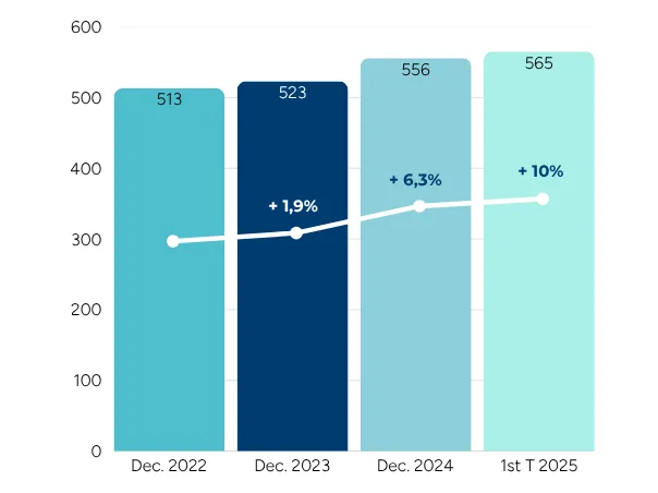 Number of Active Clinical Studies