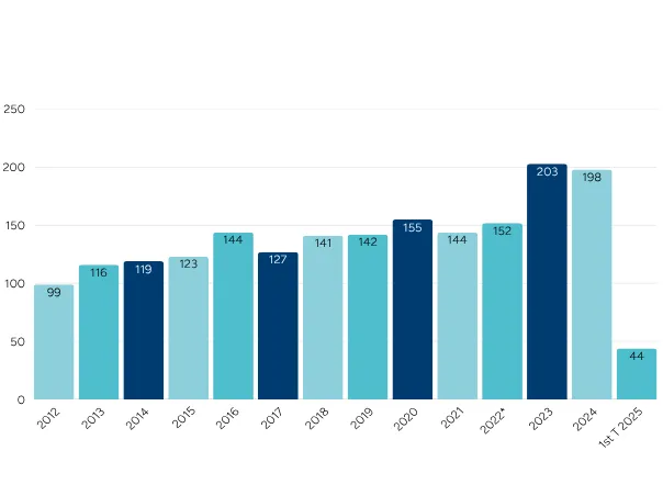 Number of Authorised Clinical Trials