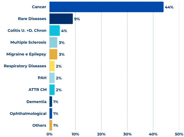 Number of CTs by Therapeutic Area