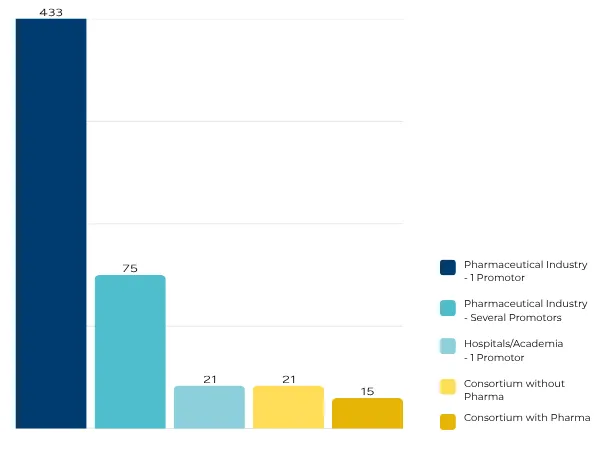 Type of Sponsor for Active Clinical Trials