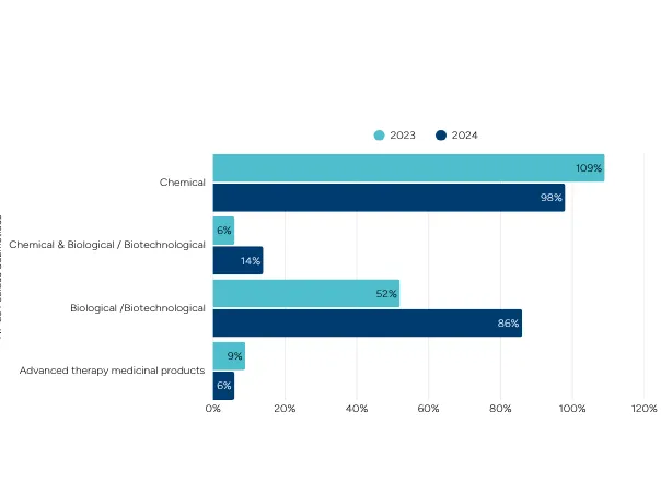 Types of Experimental Test Medicines submitted by CTs